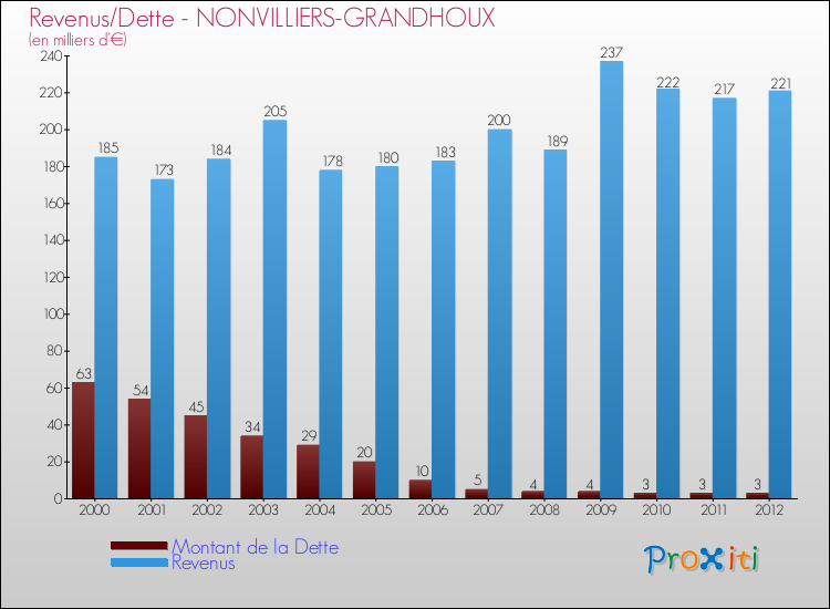 Evolution comparée de la dette et des revenus pour la commune de NONVILLIERS-GRANDHOUX de 2000 à 2012 Comparaison de la dette et des revenus pour NONVILLIERS-GRANDHOUX de 2000 à 2012