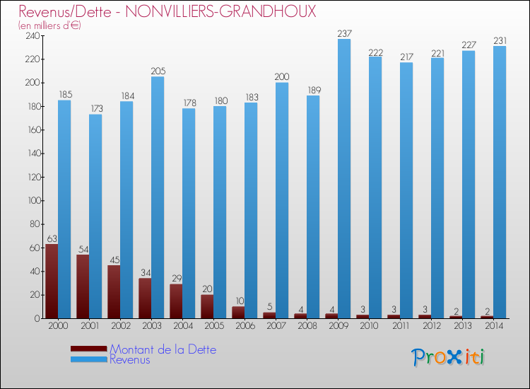 Evolution comparée de la dette et des revenus pour la commune de NONVILLIERS-GRANDHOUX de 2000 à 2014 Comparaison de la dette et des revenus pour NONVILLIERS-GRANDHOUX de 2000 à 2014