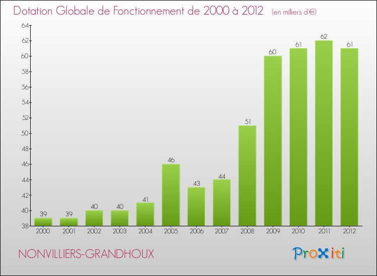 Evolution du montant de la Dotation Globale de Fonctionnement pour la commune de NONVILLIERS-GRANDHOUX de 2000 à 2012 Evolution du montant de la Dotation Globale de Fonctionnement pour NONVILLIERS-GRANDHOUX de 2000 à 2012