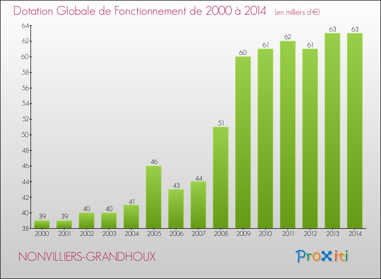 Evolution du montant de la Dotation Globale de Fonctionnement pour la commune de NONVILLIERS-GRANDHOUX de 2000 à 2014 Evolution du montant de la Dotation Globale de Fonctionnement pour NONVILLIERS-GRANDHOUX de 2000 à 2014