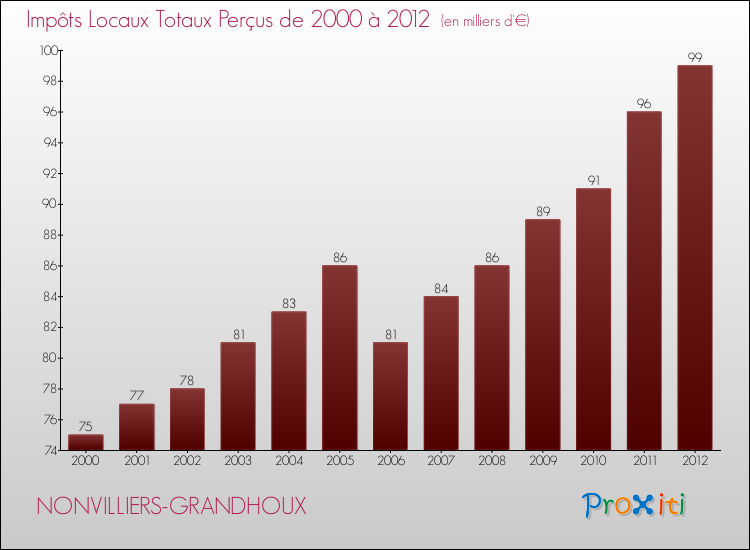 Evolution des Impôts Locaux pour la commune de NONVILLIERS-GRANDHOUX de 2000 à 2012 Evolution des Impôts Locaux pour NONVILLIERS-GRANDHOUX de 2000 à 2012