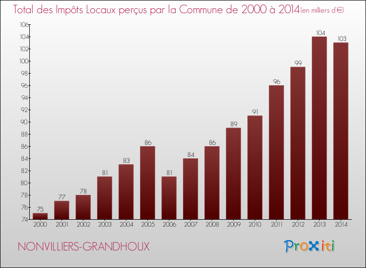 Evolution des Impôts Locaux pour la commune de NONVILLIERS-GRANDHOUX de 2000 à 2014 Evolution des Impôts Locaux pour NONVILLIERS-GRANDHOUX de 2000 à 2014