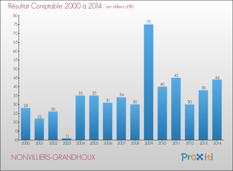 Evolution du résultat comptable pour la commune de NONVILLIERS-GRANDHOUX de 2000 à 2014 Evolution du résultat comptable pour NONVILLIERS-GRANDHOUX de 2000 à 2014