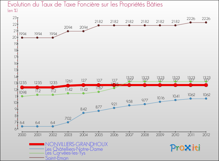 Evolution du taux de la taxe foncière sur le bati pour NONVILLIERS-GRANDHOUX et les communes proches de 2000 à 2012 Comparaison des taux de taxe foncière sur le bati pour NONVILLIERS-GRANDHOUX et les communes voisines de 2000 à 2012