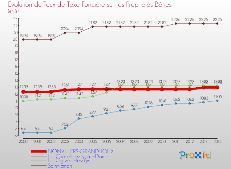 Evolution du taux de la taxe foncière sur le bati pour NONVILLIERS-GRANDHOUX et les communes proches de 2000 à 2014 Comparaison des taux de taxe foncière sur le bati pour NONVILLIERS-GRANDHOUX et les communes voisines de 2000 à 2014