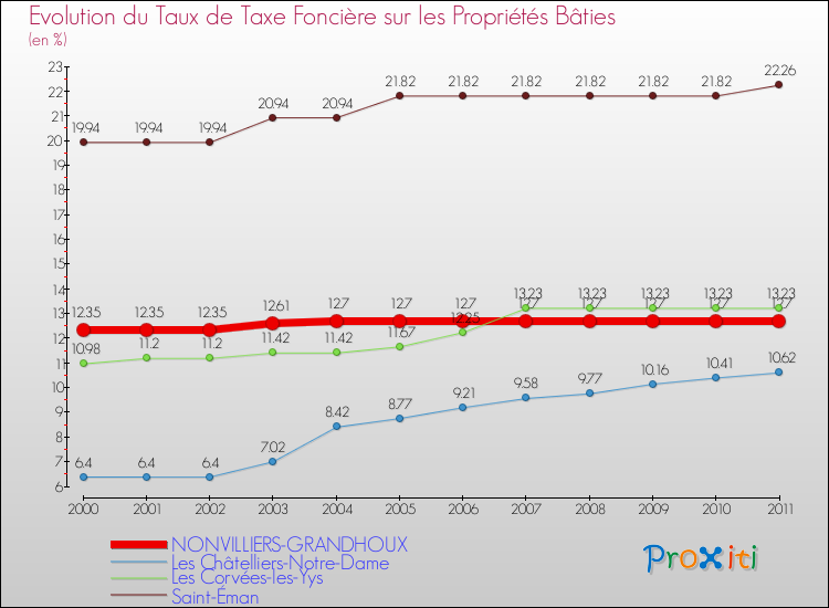 Evolution du taux de la taxe foncière sur le bati pour NONVILLIERS-GRANDHOUX et les communes proches Comparaison des taux de taxe foncière sur le bati pour NONVILLIERS-GRANDHOUX et les communes voisines