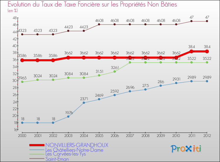 Evolution du taux de la taxe foncière sur les immeubles et terrains non batis pour NONVILLIERS-GRANDHOUX et les communes proches de 2000 à 2012 Comparaison des taux de la taxe foncière sur les immeubles et terrains non batis pour NONVILLIERS-GRANDHOUX et les communes voisines de 2000 à 2012