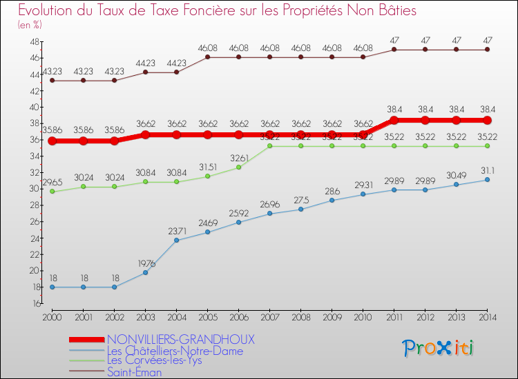 Evolution du taux de la taxe foncière sur les immeubles et terrains non batis pour NONVILLIERS-GRANDHOUX et les communes proches de 2000 à 2014 Comparaison des taux de la taxe foncière sur les immeubles et terrains non batis pour NONVILLIERS-GRANDHOUX et les communes voisines de 2000 à 2014