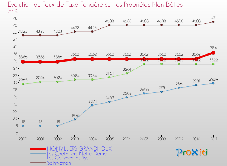 Evolution du taux de la taxe foncière sur les immeubles et terrains non batis pour NONVILLIERS-GRANDHOUX et les communes proches Comparaison des taux de la taxe foncière sur les immeubles et terrains non batis pour NONVILLIERS-GRANDHOUX et les communes voisines