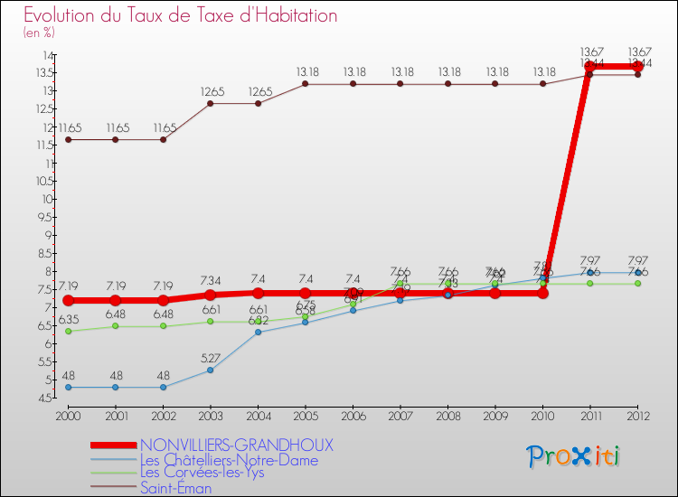Evolution du taux de la taxe d'habitation pour NONVILLIERS-GRANDHOUX et les communes proches Comparaison des taux de la taxe d'habitation pour NONVILLIERS-GRANDHOUX et les communes voisines