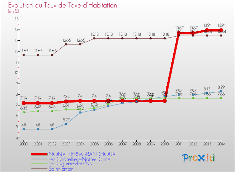 Evolution du taux de la taxe d'habitation pour NONVILLIERS-GRANDHOUX et les communes proches de 2000 à 2014 Comparaison des taux de la taxe d'habitation pour NONVILLIERS-GRANDHOUX et les communes voisines de 2000 à 2014