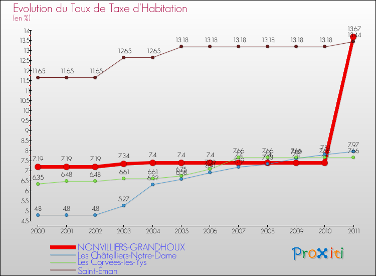 Evolution du taux de la taxe d'habitation pour NONVILLIERS-GRANDHOUX et les communes proches Comparaison des taux de la taxe d'habitation pour NONVILLIERS-GRANDHOUX et les communes voisines