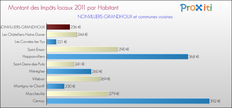 Montant des impôts locaux par Habitant pour NONVILLIERS-GRANDHOUX et les communes proches Comparaison des impôts locaux par habitant pour NONVILLIERS-GRANDHOUX et les communes voisines