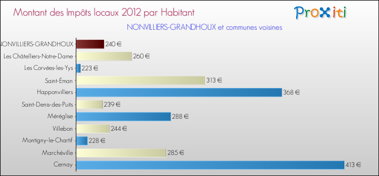 Montant des impôts locaux par Habitant pour NONVILLIERS-GRANDHOUX et les communes proches Comparaison des impôts locaux par habitant pour NONVILLIERS-GRANDHOUX et les communes voisines