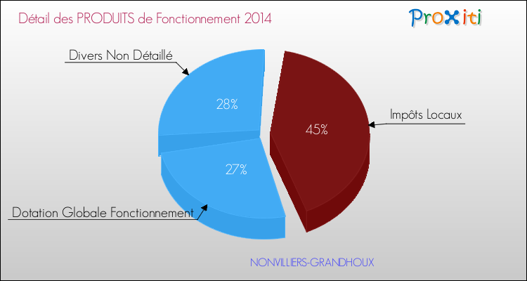Décomposition du Budget de Fonctionnement 2014 de la commune de NONVILLIERS-GRANDHOUX Budget de Fonctionnement 2014 pour la commune de NONVILLIERS-GRANDHOUX