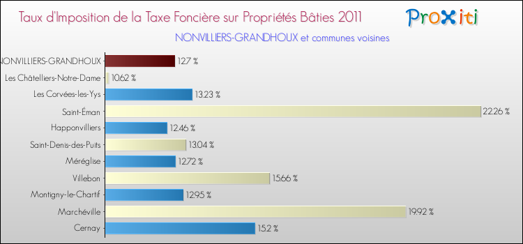 Taux d'imposition de la taxe foncière sur le bati 2011 pour NONVILLIERS-GRANDHOUX et les communes proches Comparaison des taux d'imposition de la taxe foncière sur le bati 2011 pour NONVILLIERS-GRANDHOUX et les communes voisines