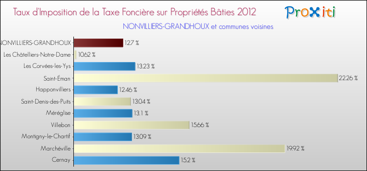 Taux d'imposition de la taxe foncière sur le bati 2012 pour NONVILLIERS-GRANDHOUX et les communes proches Comparaison des taux d'imposition de la taxe foncière sur le bati 2012 pour NONVILLIERS-GRANDHOUX et les communes voisines
