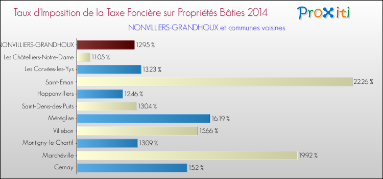 Taux d'imposition de la taxe foncière sur le bati 2014 pour NONVILLIERS-GRANDHOUX et les communes proches Comparaison des taux d'imposition de la taxe foncière sur le bati 2014 pour NONVILLIERS-GRANDHOUX et les communes voisines
