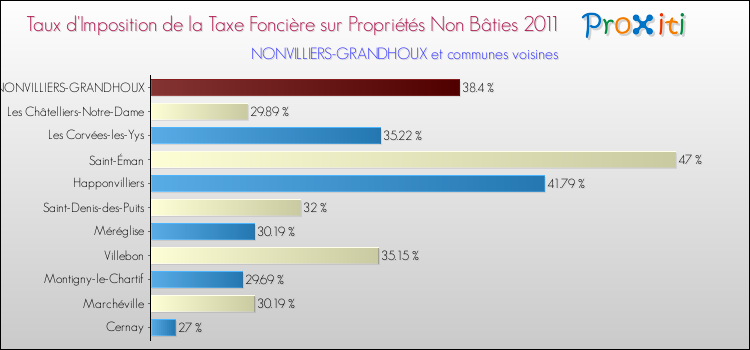Taux d'imposition de la taxe foncière sur les immeubles et terrains non batis 2011 pour NONVILLIERS-GRANDHOUX et les communes proches Comparaison des taux d'imposition de la taxe foncière sur les immeubles et terrains non batis 2011 pour NONVILLIERS-GRANDHOUX et les communes voisines