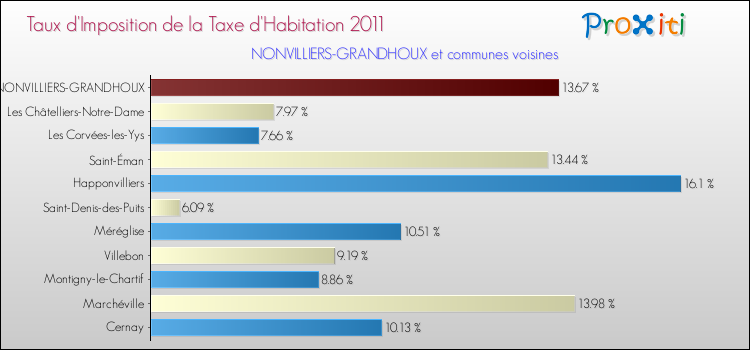 Taux d'imposition de la taxe d'habitation 2011 pour NONVILLIERS-GRANDHOUX et les communes proches Comparaison des taux d'imposition de la taxe d'habitation 2011 pour NONVILLIERS-GRANDHOUX et les communes voisines