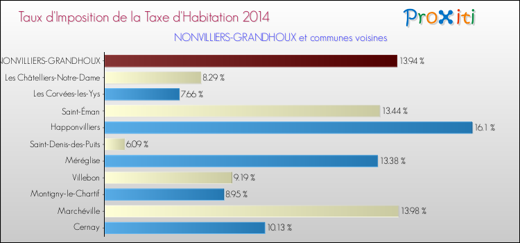 Taux d'imposition de la taxe d'habitation 2014 pour NONVILLIERS-GRANDHOUX et les communes proches Comparaison des taux d'imposition de la taxe d'habitation 2014 pour NONVILLIERS-GRANDHOUX et les communes voisines