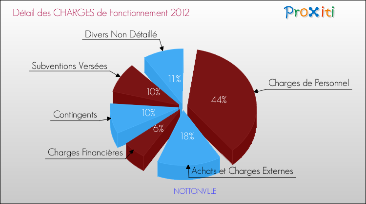 Décomposition des Charges de Fonctionnement 2012 de la commune de NOTTONVILLE Charges de Fonctionnement 2012 pour la commune de NOTTONVILLE