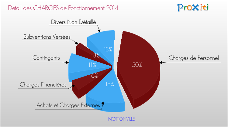 Décomposition des Charges de Fonctionnement 2014 de la commune de NOTTONVILLE Charges de Fonctionnement 2014 pour la commune de NOTTONVILLE