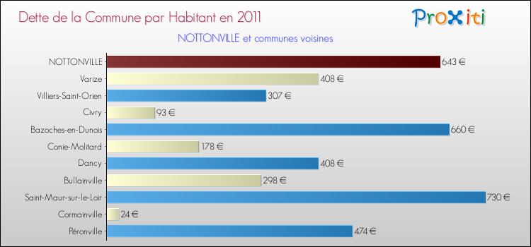 Dette par habitant de la commune en 2011 pour NOTTONVILLE et les communes proches Comparaison de la dette par habitant de la commune en 2011 pour NOTTONVILLE et les communes voisines