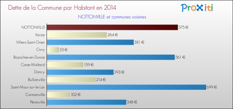 Dette par habitant de la commune en 2014 pour NOTTONVILLE et les communes proches Comparaison de la dette par habitant de la commune en 2014 pour NOTTONVILLE et les communes voisines