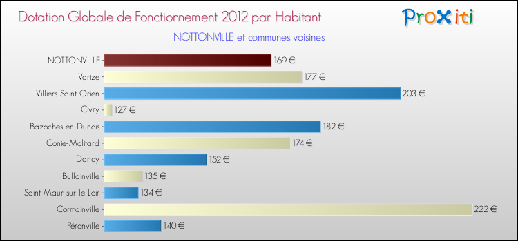 Montant des dotations globales de fonctionnement DGF par Habitant pour NOTTONVILLE et les communes proches Comparaison des des dotations globales de fonctionnement DGF par habitant pour NOTTONVILLE et les communes voisines