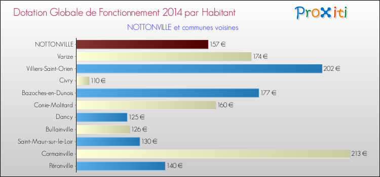 Montant des dotations globales de fonctionnement DGF par Habitant pour NOTTONVILLE et les communes proches en 2014. Comparaison des des dotations globales de fonctionnement DGF par habitant pour NOTTONVILLE et les communes voisines en 2014.