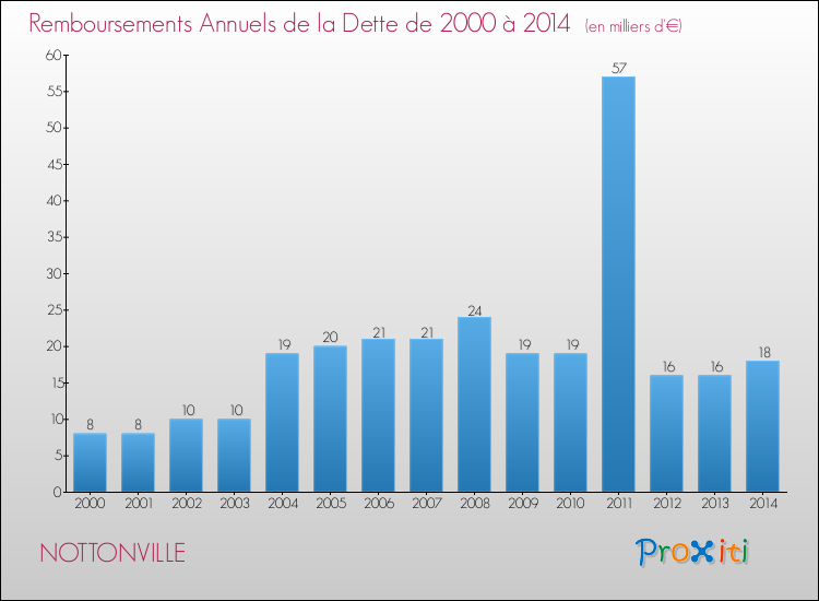 Evolution de l'annuité de la dette pour la commune de NOTTONVILLE de 2000 à 2014 Annuités de la dette pour NOTTONVILLE de 2000 à 2014