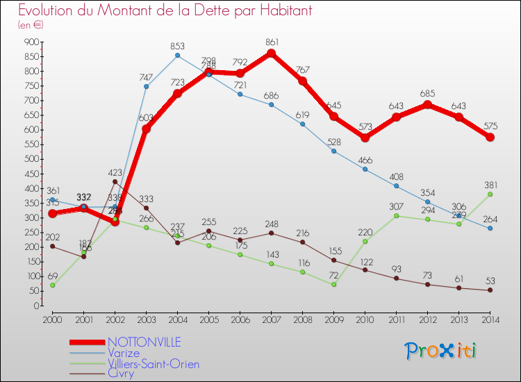 Evolution de la dette par habitant pour la commune de NOTTONVILLE et les communes proches de 2000 à 2014 Comparaison de la dette par habitant pour NOTTONVILLE et les communes voisines de 2000 à 2014