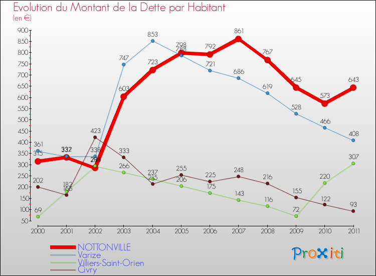 Evolution de la dette par habitant pour la commune de NOTTONVILLE et les communes proches Comparaison de la dette par habitant pour NOTTONVILLE et les communes voisines