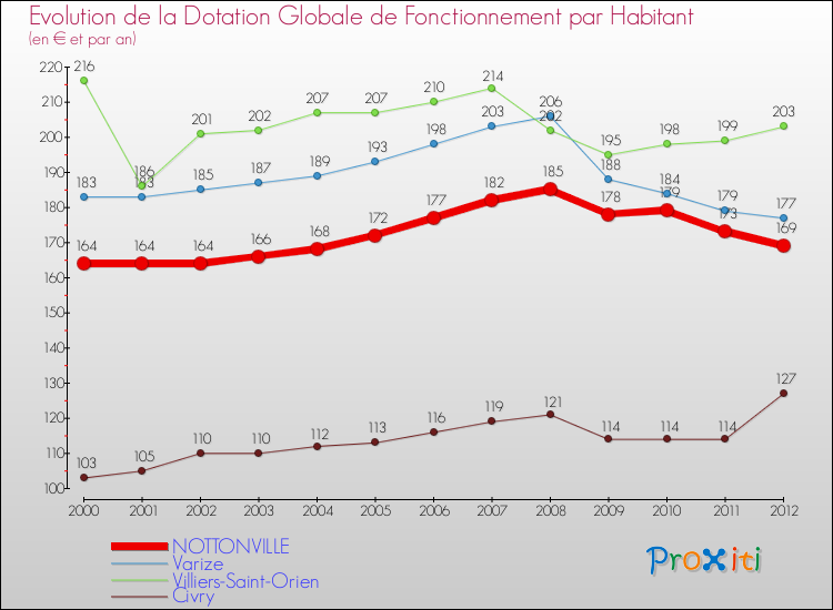 Evolution et montant de la dotation globale de fonctionnement par Habitant pour NOTTONVILLE et les communes proches Comparaison des dotations globales de fonctionnement par habitant pour NOTTONVILLE et les communes voisines