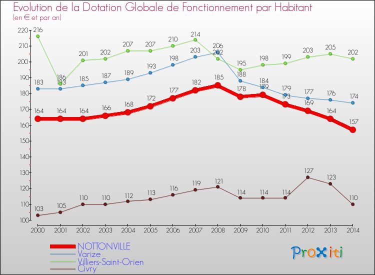 Evolution et montant de la dotation globale de fonctionnement par Habitant pour NOTTONVILLE et les communes proches de 2000 à 2014. Comparaison des dotations globales de fonctionnement par habitant pour NOTTONVILLE et les communes voisines de 2000 à 2014.