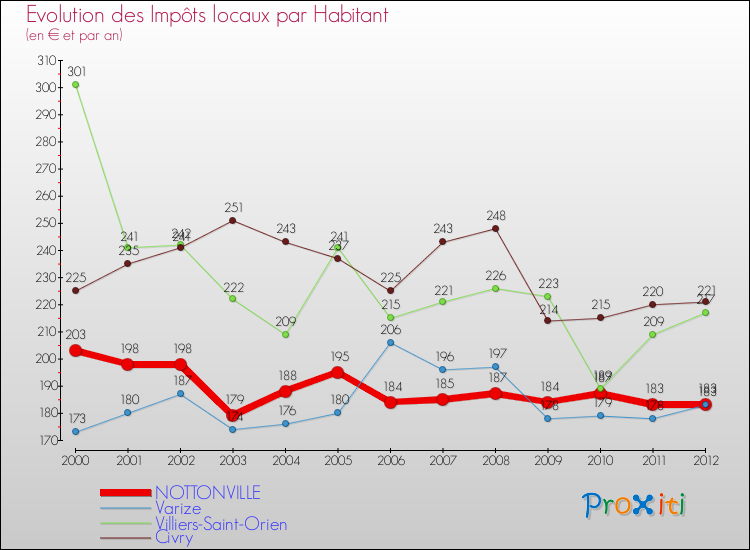 Evolution et montant des impôts locaux par Habitant pour NOTTONVILLE et les communes proches Comparaison des impôts locaux par habitant pour NOTTONVILLE et les communes voisines