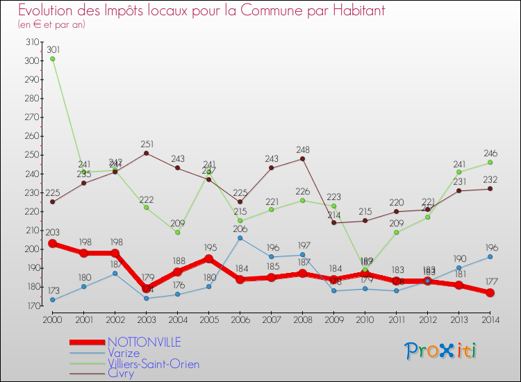 Evolution et montant des impôts locaux par Habitant pour NOTTONVILLE et les communes proches de 2000 à 2014 Comparaison des impôts locaux par habitant pour NOTTONVILLE et les communes voisines de 2000 à 2014
