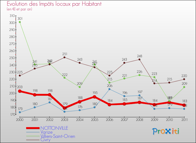 Evolution et montant des impôts locaux par Habitant pour NOTTONVILLE et les communes proches Comparaison des impôts locaux par habitant pour NOTTONVILLE et les communes voisines
