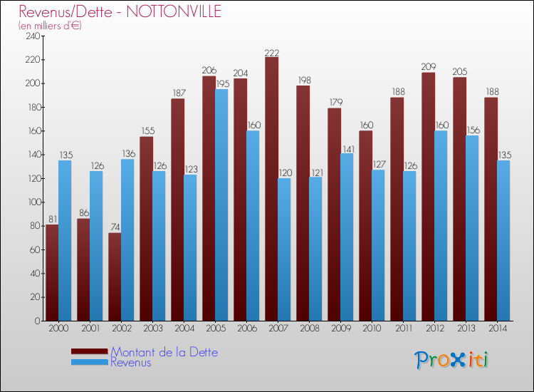 Evolution comparée de la dette et des revenus pour la commune de NOTTONVILLE de 2000 à 2014 Comparaison de la dette et des revenus pour NOTTONVILLE de 2000 à 2014