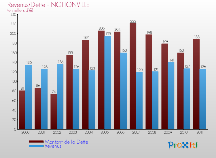 Evolution comparée de la dette et des revenus pour la commune de NOTTONVILLE de 2000 à 2011 Comparaison de la dette et des revenus pour NOTTONVILLE de 2000 à 2011