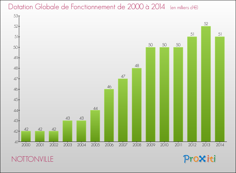Evolution du montant de la Dotation Globale de Fonctionnement pour la commune de NOTTONVILLE de 2000 à 2014 Evolution du montant de la Dotation Globale de Fonctionnement pour NOTTONVILLE de 2000 à 2014