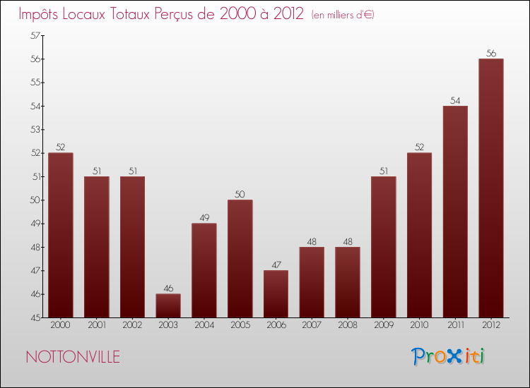 Evolution des Impôts Locaux pour la commune de NOTTONVILLE de 2000 à 2012 Evolution des Impôts Locaux pour NOTTONVILLE de 2000 à 2012