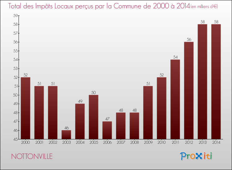 Evolution des Impôts Locaux pour la commune de NOTTONVILLE de 2000 à 2014 Evolution des Impôts Locaux pour NOTTONVILLE de 2000 à 2014