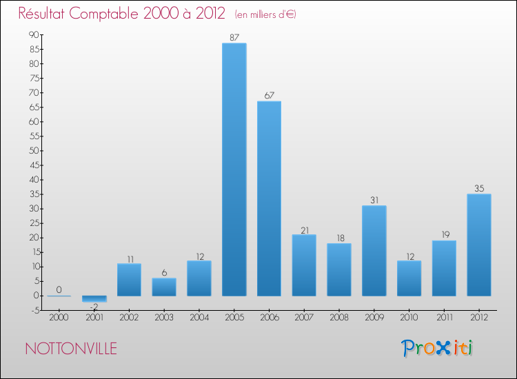 Evolution du résultat comptable pour la commune de NOTTONVILLE de 2000 à 2012 Evolution du résultat comptable pour NOTTONVILLE de 2000 à 2012