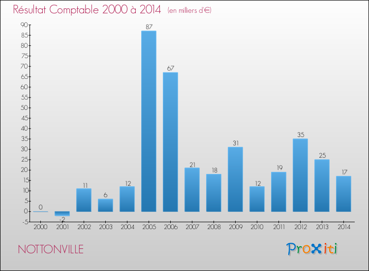 Evolution du résultat comptable pour la commune de NOTTONVILLE de 2000 à 2014 Evolution du résultat comptable pour NOTTONVILLE de 2000 à 2014