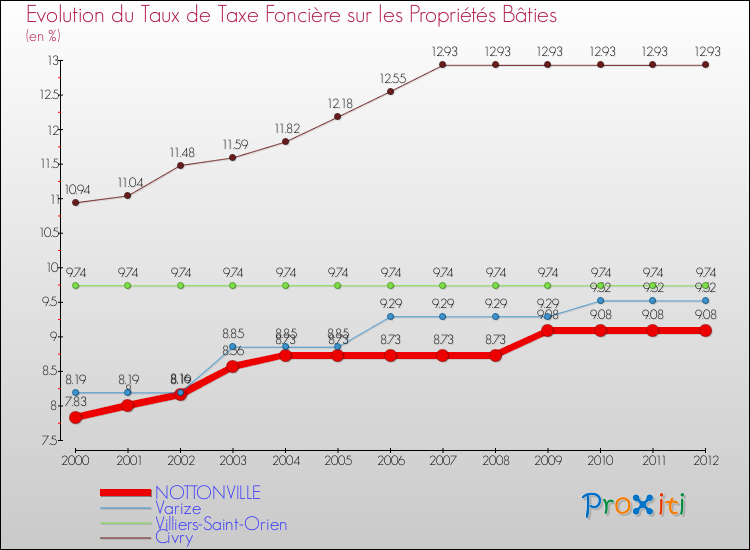 Evolution du taux de la taxe foncière sur le bati pour NOTTONVILLE et les communes proches de 2000 à 2012 Comparaison des taux de taxe foncière sur le bati pour NOTTONVILLE et les communes voisines de 2000 à 2012