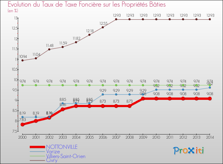 Evolution du taux de la taxe foncière sur le bati pour NOTTONVILLE et les communes proches de 2000 à 2014 Comparaison des taux de taxe foncière sur le bati pour NOTTONVILLE et les communes voisines de 2000 à 2014