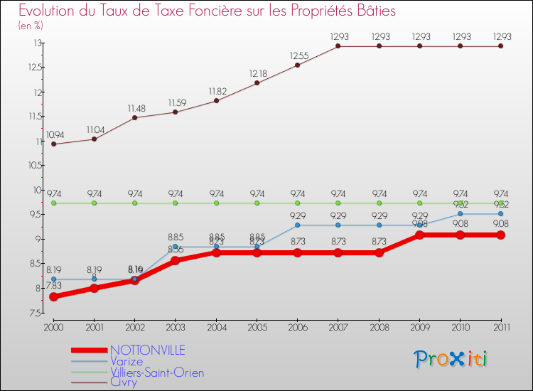 Evolution du taux de la taxe foncière sur le bati pour NOTTONVILLE et les communes proches Comparaison des taux de taxe foncière sur le bati pour NOTTONVILLE et les communes voisines