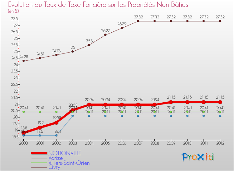 Evolution du taux de la taxe foncière sur les immeubles et terrains non batis pour NOTTONVILLE et les communes proches de 2000 à 2012 Comparaison des taux de la taxe foncière sur les immeubles et terrains non batis pour NOTTONVILLE et les communes voisines de 2000 à 2012
